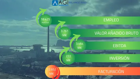 Algunas de las cifras m&aacute;s destacadas del balance del ejercicio 2023 presentado por la AGI