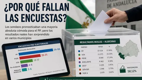 Imagen de varios gr&aacute;ficos y sondeos difundidos durante la campa&ntilde;a de las elecciones andaluzas de 2026